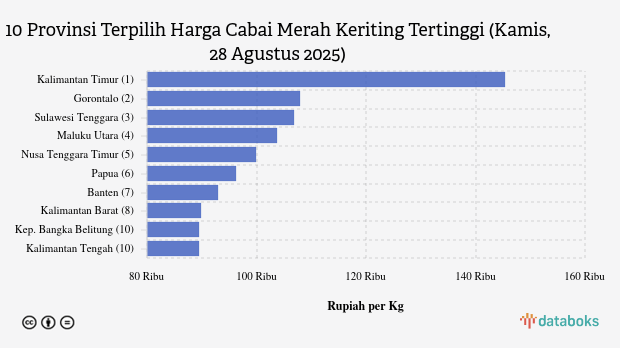 Harga Cabai Merah Keriting di Kalimantan Timur Termahal Se-Indonesia (Kamis, 28 Agustus 2025)