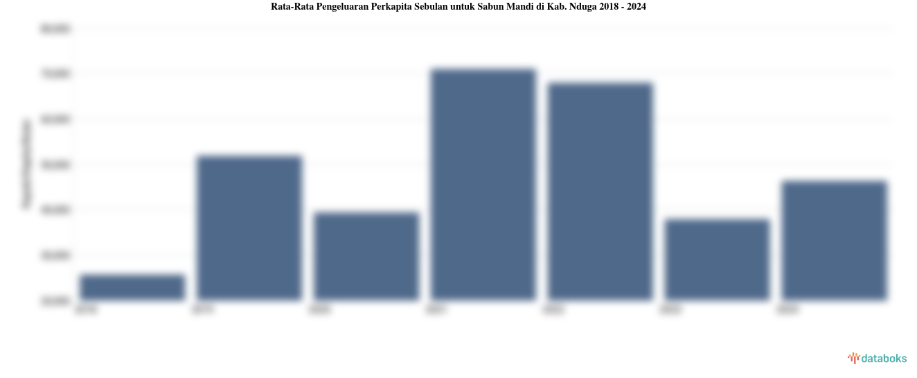 Rata-Rata Pengeluaran Perkapita Sebulan untuk Sabun Mandi di Kab. Nduga 2018 - 2024