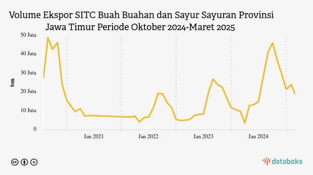 Provinsi Jawa Timur Ekspor 18,64 Juta Ton Buah Buahan dan Sayur Sayuran