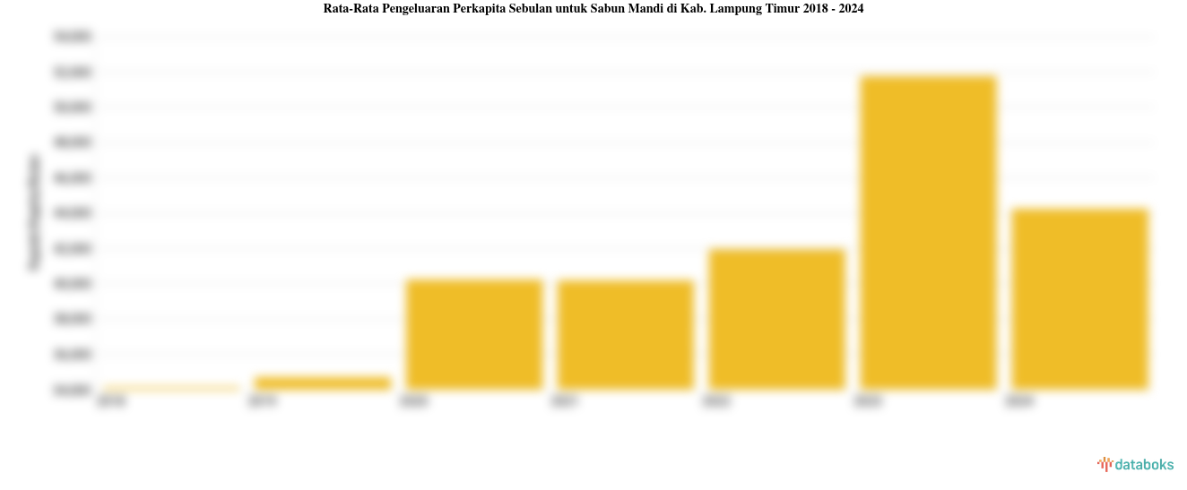 Rata-Rata Pengeluaran Perkapita Sebulan untuk Sabun Mandi di Kab. Lampung Timur 2018 - 2024