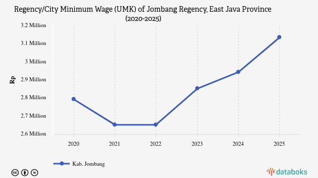 UMK Jombang Lima Tahun Terakhir Naik 12,24%