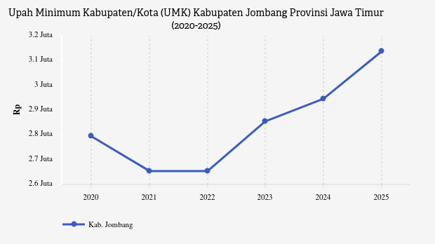 UMK Jombang Lima Tahun Terakhir Naik 12,24%