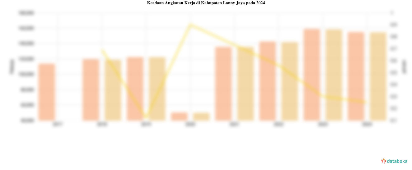 Keadaan Angkatan Kerja di Kabupaten Lanny Jaya pada 2024
