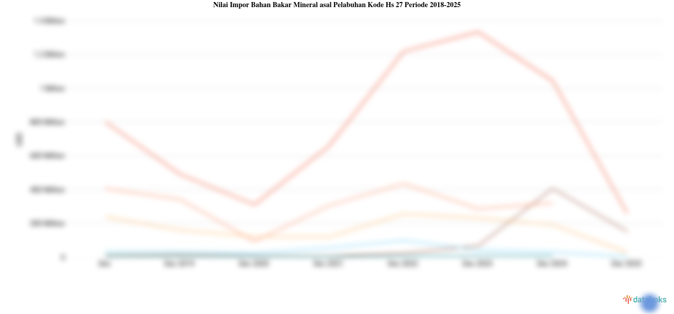 Statistik Nilai Impor Bahan Bakar Mineral asal Pelabuhan Kode Hs 27 Periode 2018-2025
