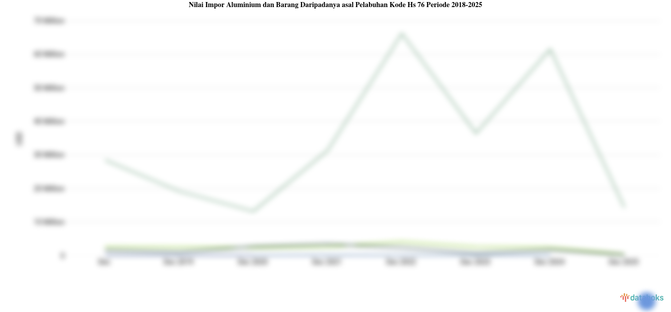 Statistik Nilai Impor Aluminium dan Barang Daripadanya asal Pelabuhan Kode Hs 76 Periode 2018-2023