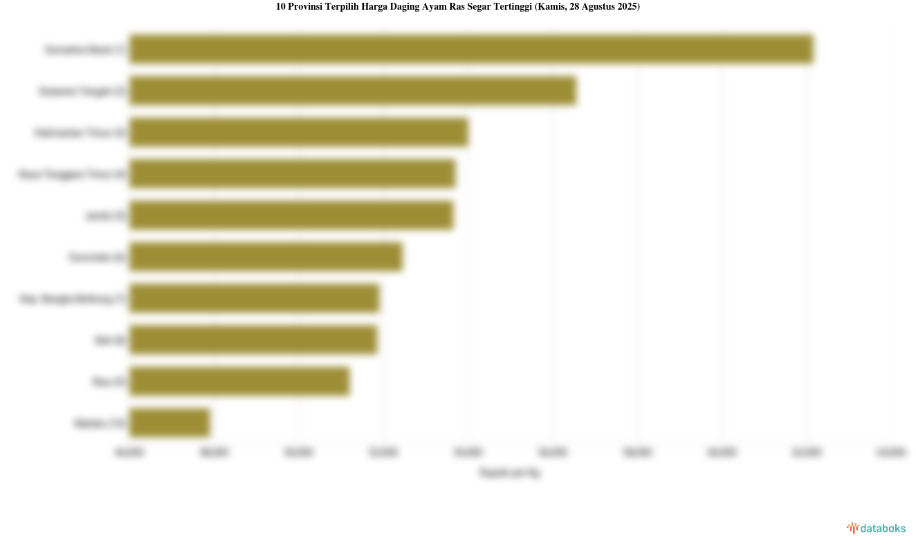 Harga Daging Ayam Ras Segar di Sumatera Barat Termahal Se-Indonesia (Kamis, 28 Agustus 2025)