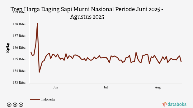 Harga Daging Sapi Nasional Tiga Bulan Terakhir Turun 0,63%