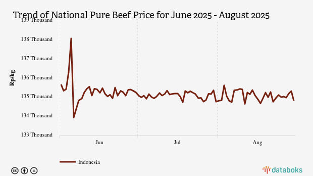Harga Daging Sapi Nasional Tiga Bulan Terakhir Turun 0,63%