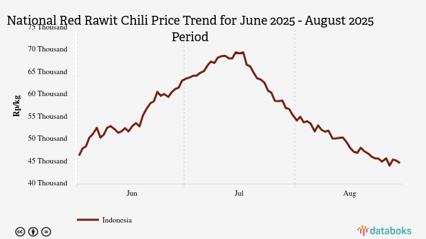 Harga Cabai Rawit Nasional Sebulan Terakhir Turun 19,47%