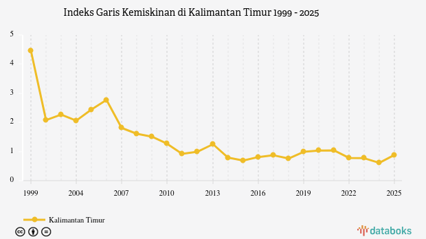 Indeks Garis Kemiskinan di Kalimantan Timur | 2025