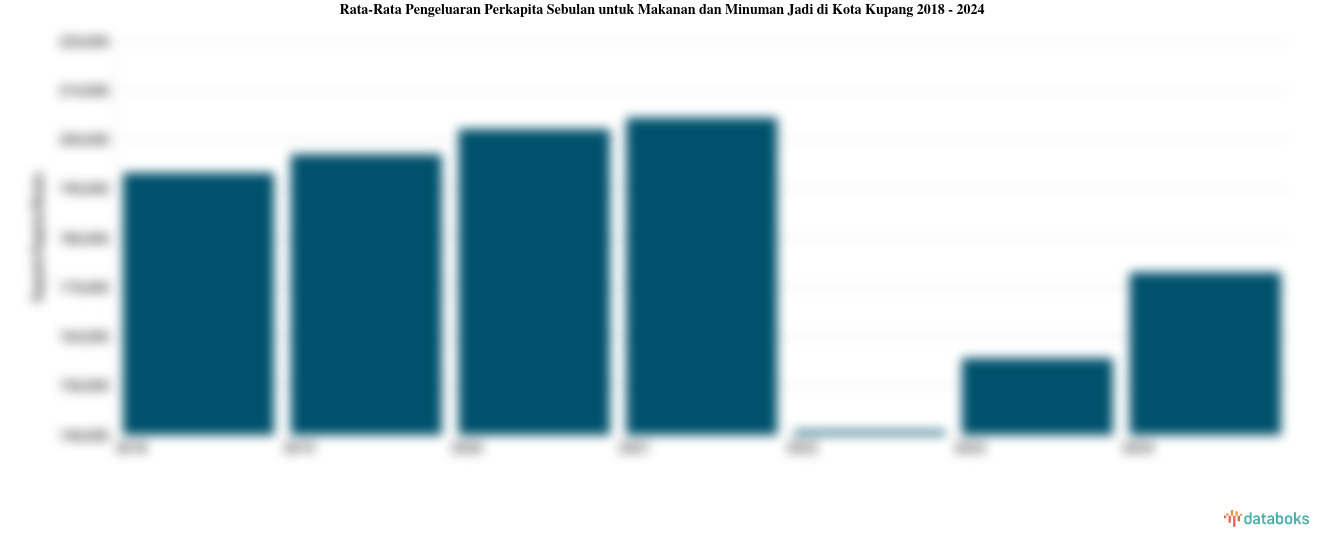 Rata-Rata Pengeluaran Perkapita Sebulan untuk Makanan dan Minuman Jadi di Kota Kupang 2018 - 2024