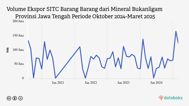 Volume Ekspor Barang Barang dari Mineral Bukanligam Provinsi Jawa Tengah Maret 2025