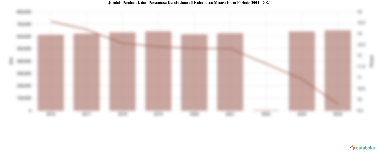 Jumlah Penduduk dan Persentase Kemiskinan di Kabupaten Muara Enim | 2004 - 2024