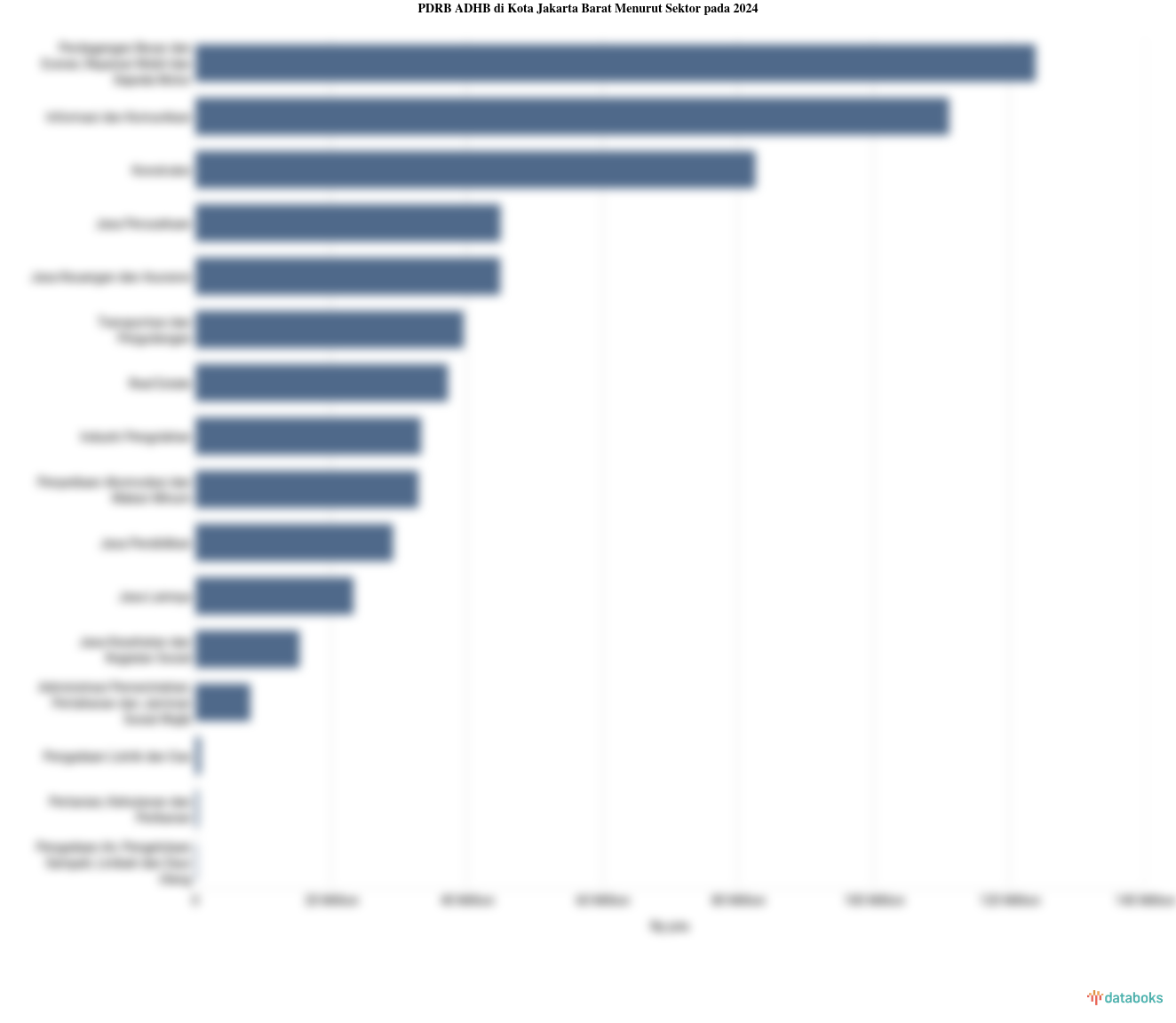 PDRB ADHB di Kota Jakarta Barat Menurut Sektor pada 2024