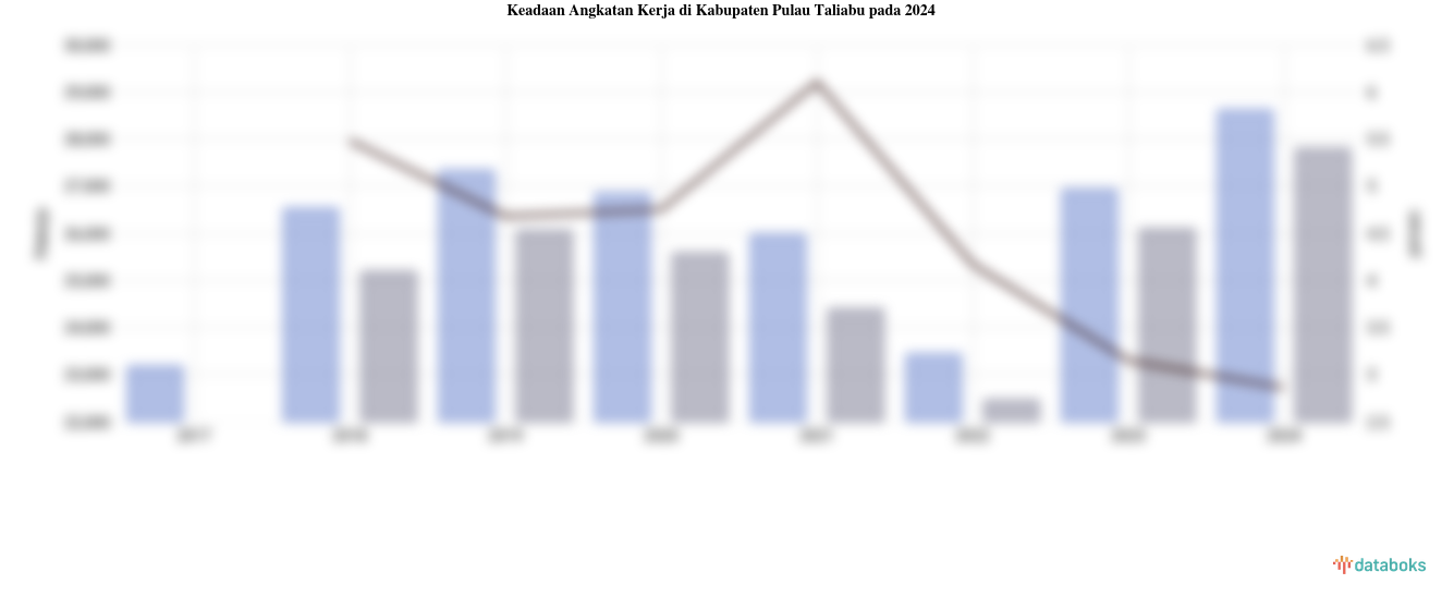 Keadaan Angkatan Kerja di Kabupaten Pulau Taliabu pada 2024