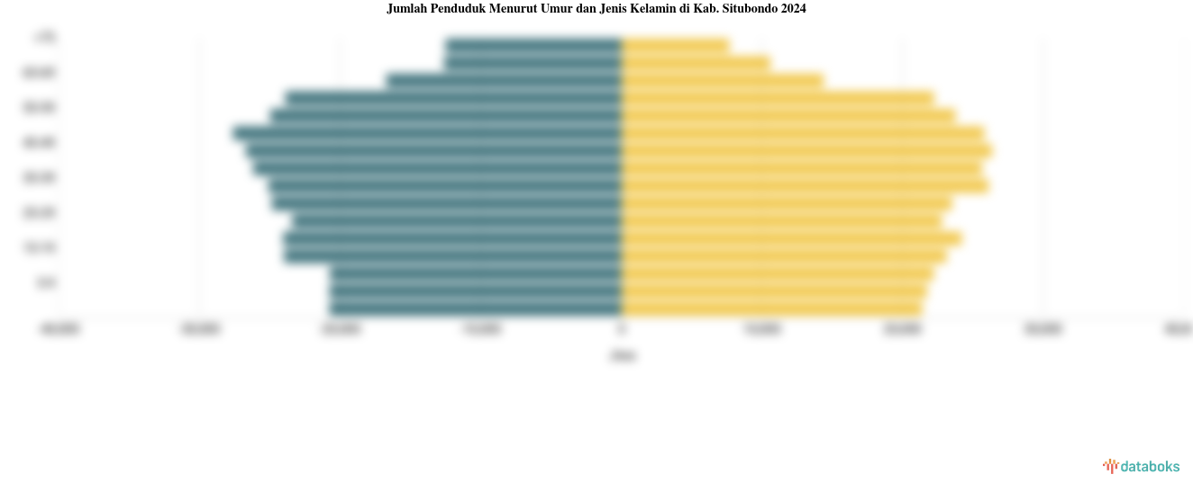 Jumlah Penduduk Menurut Umur dan Jenis Kelamin di Kab. Situbondo 2024