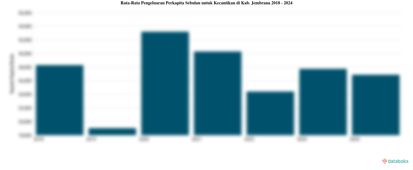 Pengeluaran Perkapita Sebulan untuk Kecantikan Kab. Jembrana | 2024