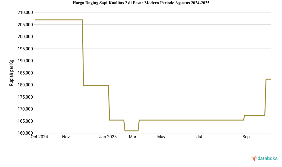 Harga Daging Sapi Kualitas 2 di Pasar Modern Provinsi DKI Jakarta Sebulan Terakhir tidak Berubah