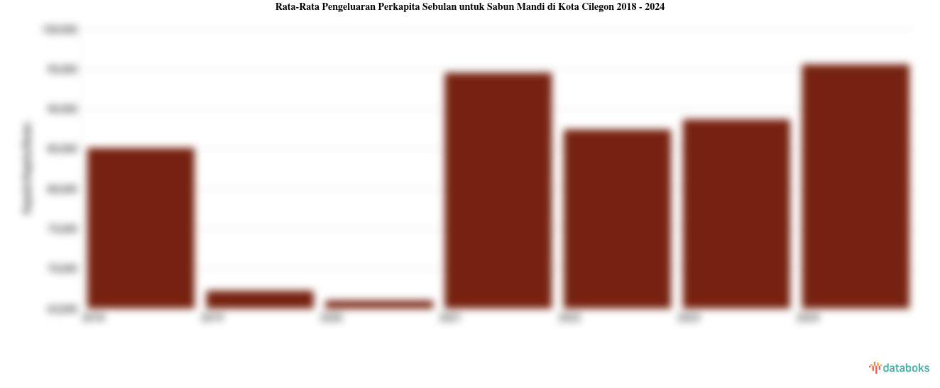 Pengeluaran Perkapita Sebulan untuk Sabun Mandi Kota Cilegon | 2024