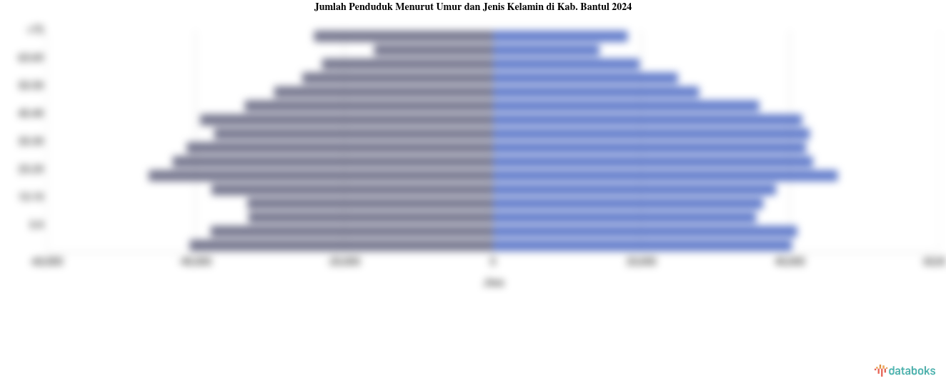 Jumlah Penduduk Menurut Umur dan Jenis Kelamin di Kab. Bantul 2024