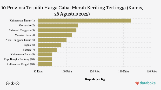 Harga Cabai Merah Keriting di Kalimantan Timur Rp.145,3 Ribu per Kg (Kamis, 28 Agustus 2025)