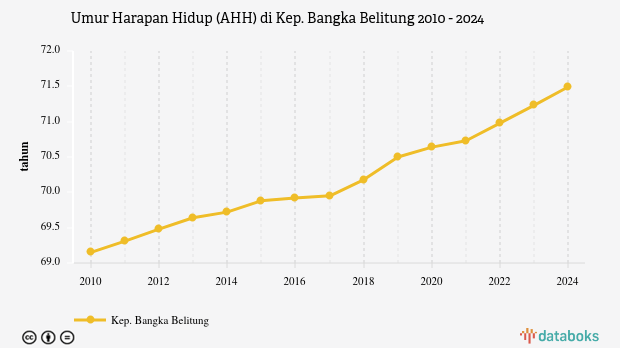 Umur Harapan Hidup (AHH) di Kep. Bangka Belitung | 2024
