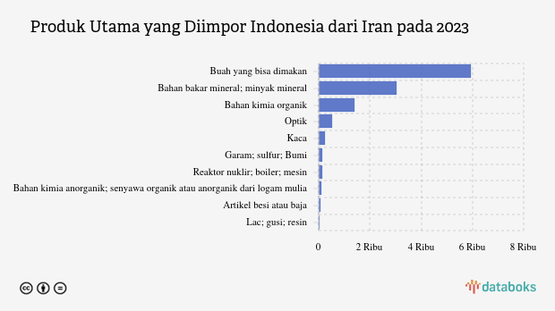 Indonesia Impor Buah Senilai US$ 5,93 Juta dari Iran pada 2023