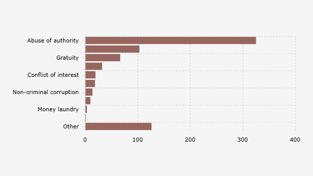 Modus Dugaan Korupsi Berdasarkan Laporan yang Diterima Komisi Pemberantasan Korupsi (Semester I 2025)