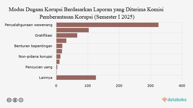Modus Dugaan Korupsi Berdasarkan Laporan yang Diterima Komisi Pemberantasan Korupsi (Semester I 2025)