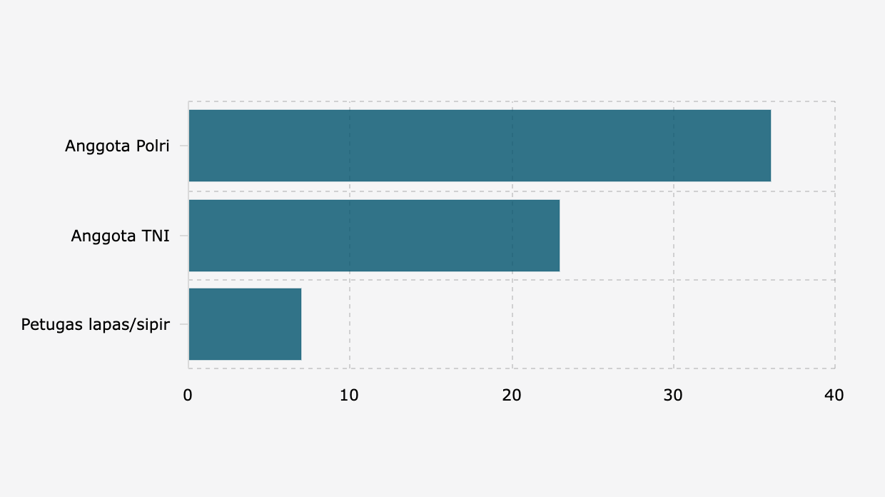 Peristiwa Penyiksaan Menurut Aktor Institusi Berdasarkan Hasil Pemantauan Komisi untuk Orang Hilang dan Korban Tindak Kekerasan (Juni 2024-Mei 2025)