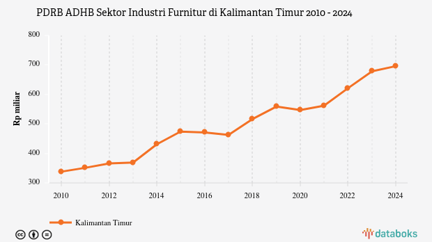 PDRB ADHB Sektor Industri Furnitur di Kalimantan Timur | 2024