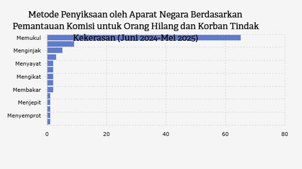 Metode Penyiksaan oleh Aparat Negara Berdasarkan Pemantauan Komisi untuk Orang Hilang dan Korban Tindak Kekerasan (Juni 2024-Mei 2025)
