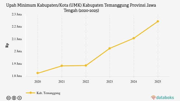 UMK Temanggung Lima Tahun Terakhir Naik Rp421.650