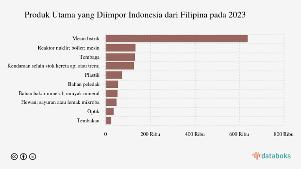 Indonesia Paling Banyak Impor Mesin dari Filipina pada 2023