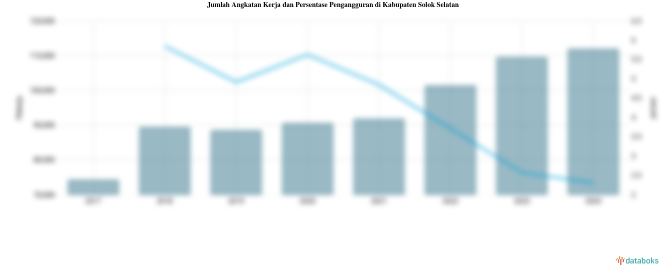 Jumlah Angkatan Kerja dan Persentase Pengangguran di Kabupaten Solok Selatan