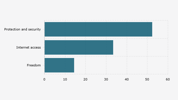 Percentage of Governance Aspects of Internet Governance in Indonesian Legislation (2025)