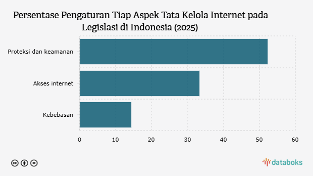 Persentase Pengaturan Tiap Aspek Tata Kelola Internet pada Legislasi di Indonesia (2025)