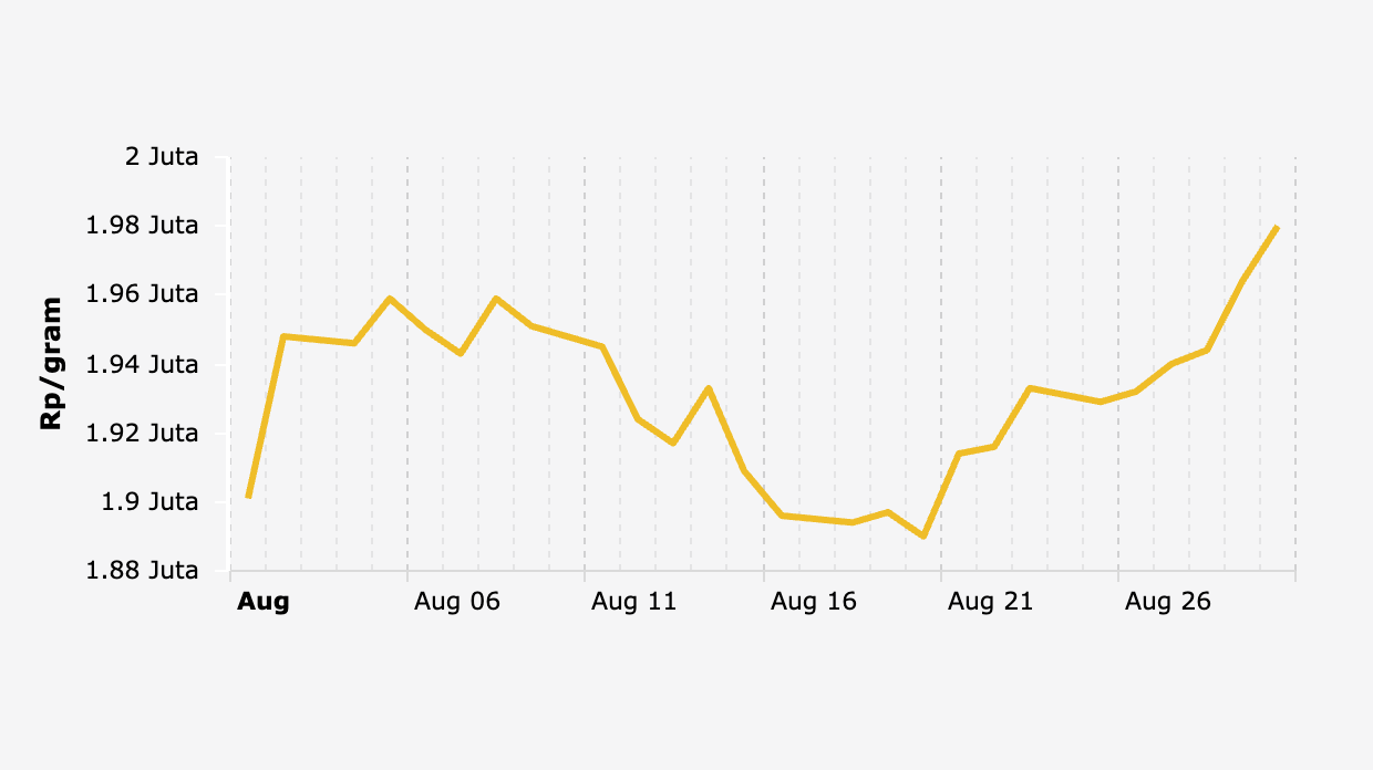 Harga Emas Antam (1-30 Agustus 2025)