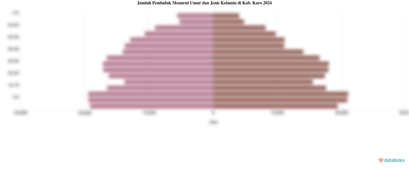 Jumlah Penduduk Menurut Umur dan Jenis Kelamin di Kab. Karo 2024