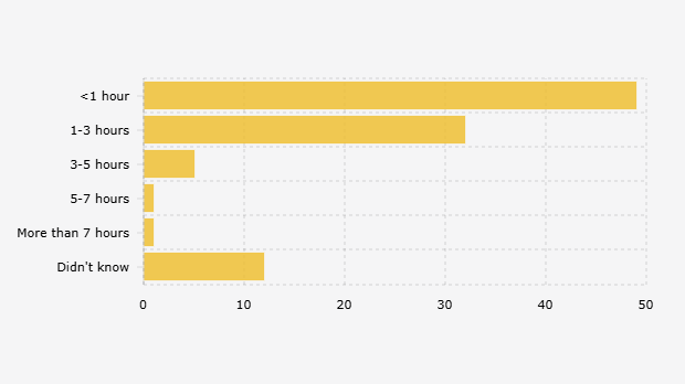 Proportion of Indonesian Respondents Who Listen to Podcasts Daily (April 16 - May 13, 2025)