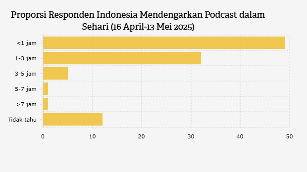 Proporsi Responden Indonesia Mendengarkan Podcast dalam Sehari (16 April-13 Mei 2025)