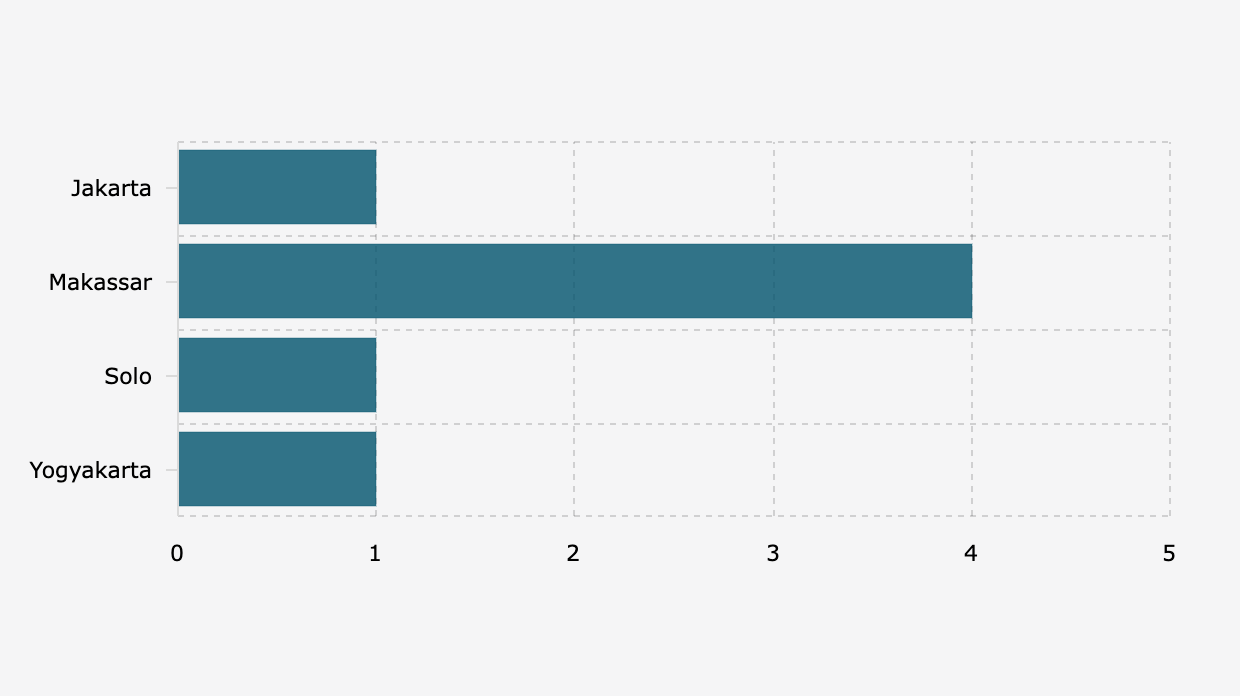 Number of Fatalities in the August 28-31, 2025 Demonstrations in Indonesia by Region