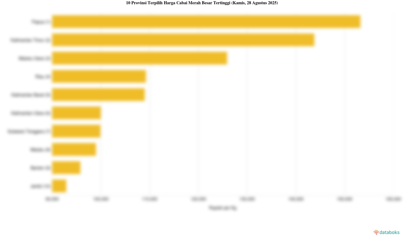 Harga Cabai Merah Besar di Papua Paling Mahal di Indonesia (Kamis, 28 Agustus 2025)