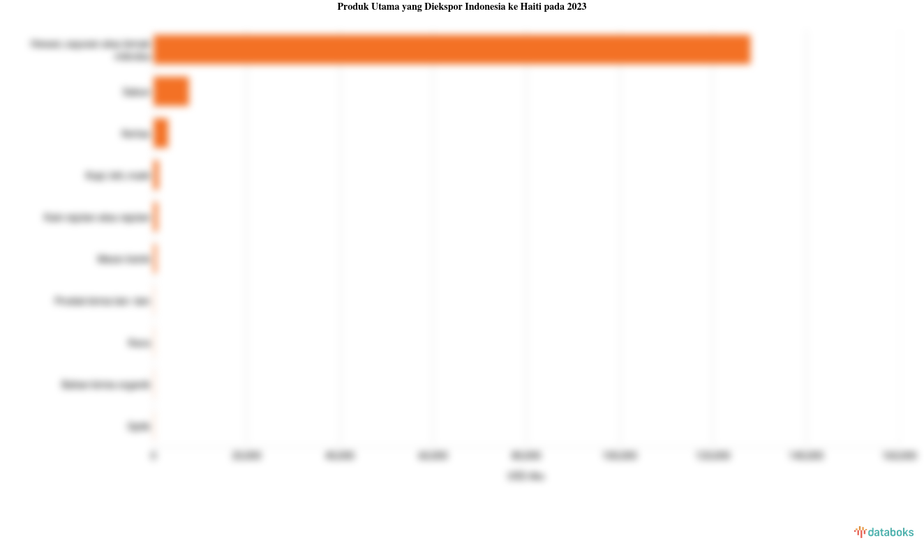 Indonesia Ekspor Lemak dan Minyak Hewan Senilai US$ 128,03 Juta ke Haiti pada 2023