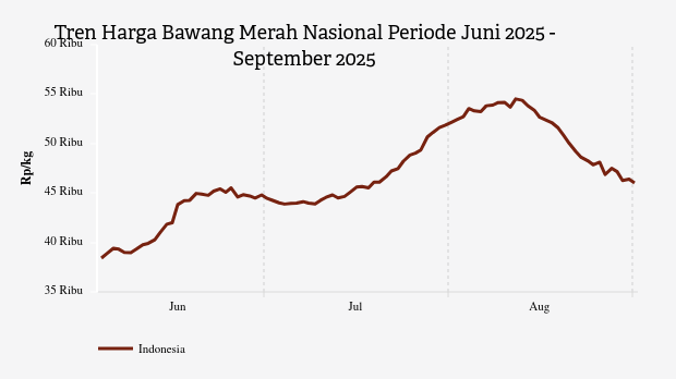 Harga Bawang Merah Nasional Seminggu Terakhir Turun 3,83%
