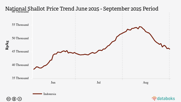 Harga Bawang Merah Nasional Seminggu Terakhir Turun 3,83%