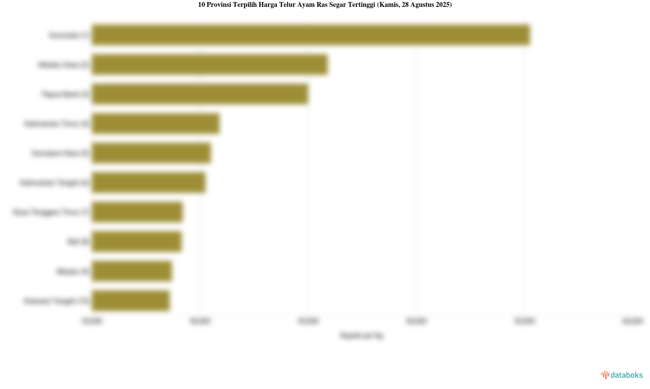 Harga Telur Ayam Ras Segar di Gorontalo Paling Mahal di Indonesia (Kamis, 28 Agustus 2025)