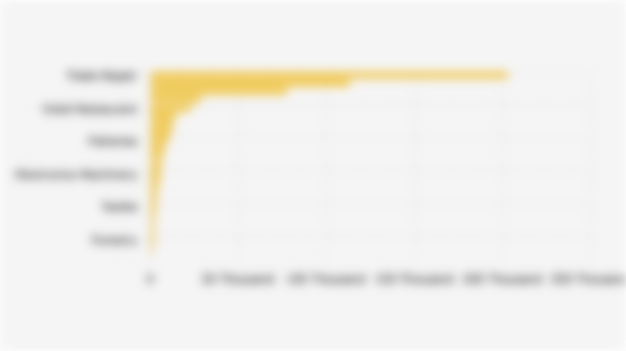 Number of Projects from the Realization of Domestic Investment (PMDN) in 23 Indonesian Economic Sectors (Second Quarter 2025)*