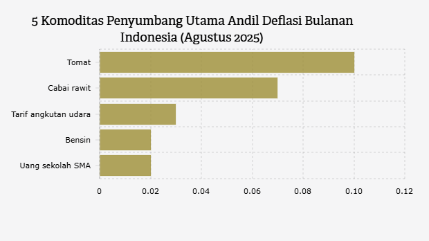 5 Komoditas Penyumbang Utama Andil Deflasi Bulanan Indonesia (Agustus 2025)
