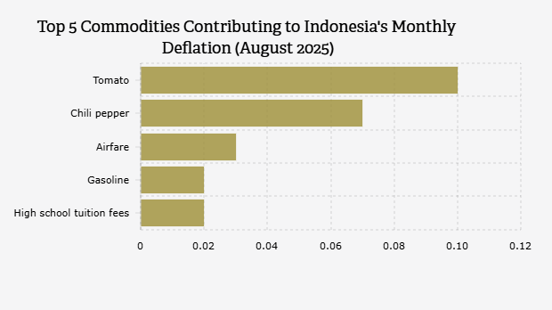 5 Komoditas Penyumbang Utama Andil Deflasi Bulanan Indonesia (Agustus 2025)